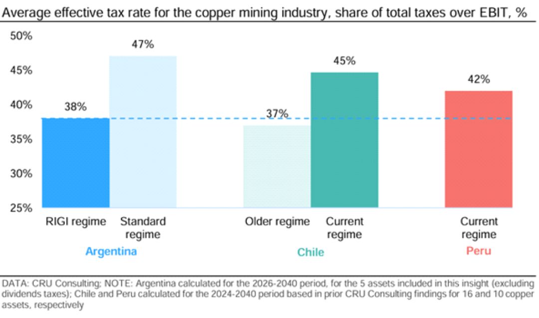 El RIGI impulsa la minería en Argentina y la hace más competitiva que Chile y Perú
