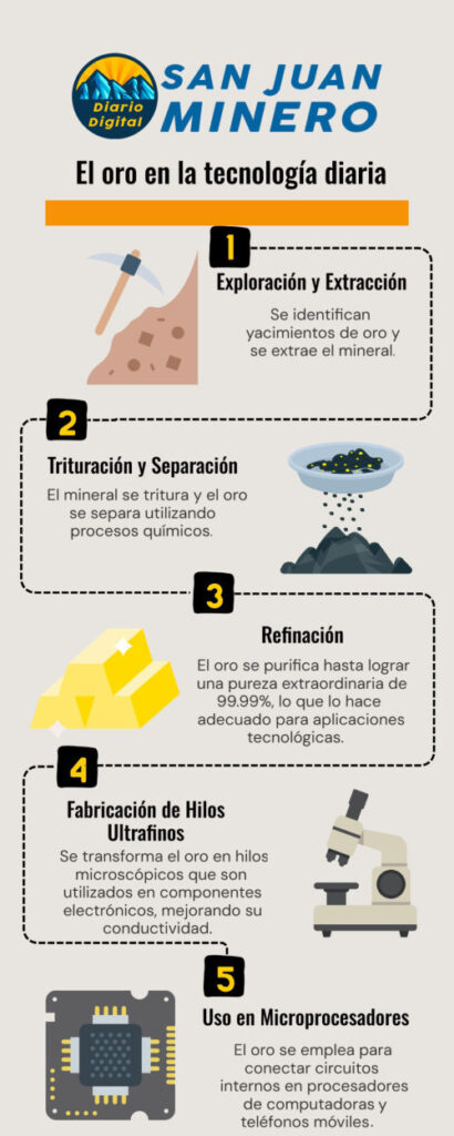 el oro en la tecnologia diaria infografia