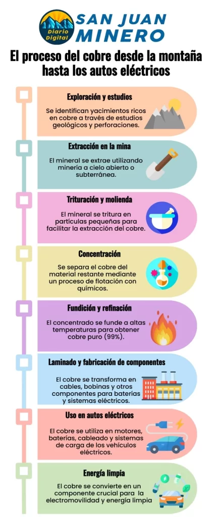 infografia proceso del cobre san juan minero