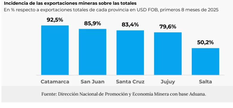 grafico mineria dos