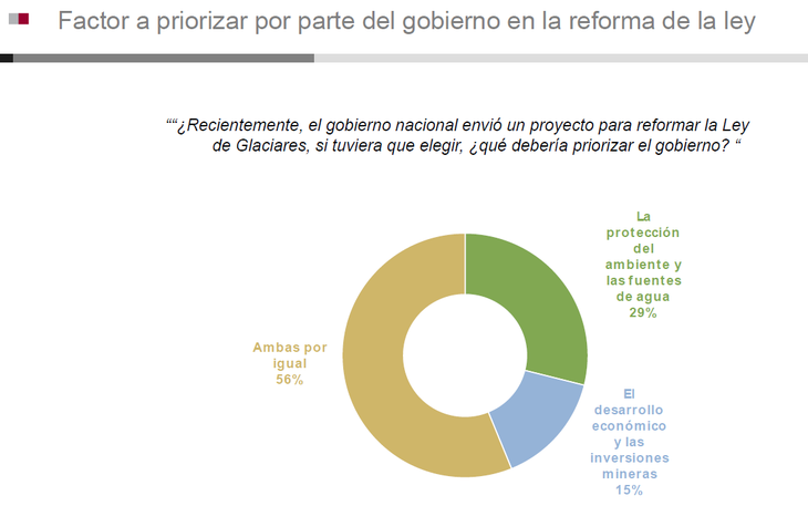 Un 60% de los encuestados considera que a la miner&iacute;a le va bien o muy bien.