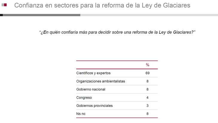 El 69% de los encuestados conf&iacute;a en cient&iacute;ficos y expertos, muy por encima de cualquier otro actor: organizaciones ambientalistas, gobierno nacional, Congreso&nbsp; y gobiernos provinciales.