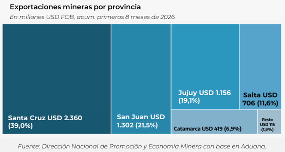 San Juan se ubicó como la segunda provincia con mayores exportaciones mineras del país durante los primeros ocho meses de 2026, con US$1.302 millones y una participación del 21,5% sobre el total nacional. Foto: captura informe Dirección Nacional de Promoción y Economía Minera.